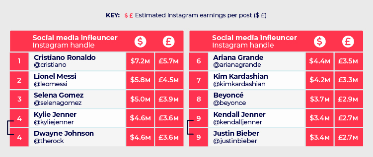 Highest Earning Instagram Influencers Table