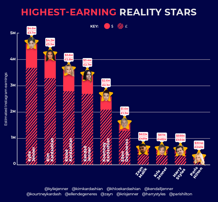 Highest-earning Reality Stars