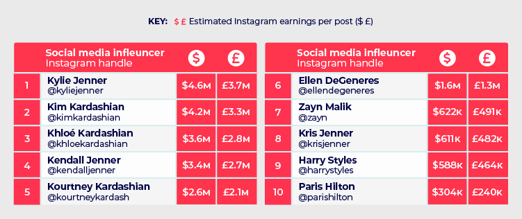 Highest-earning Reality Stars Table