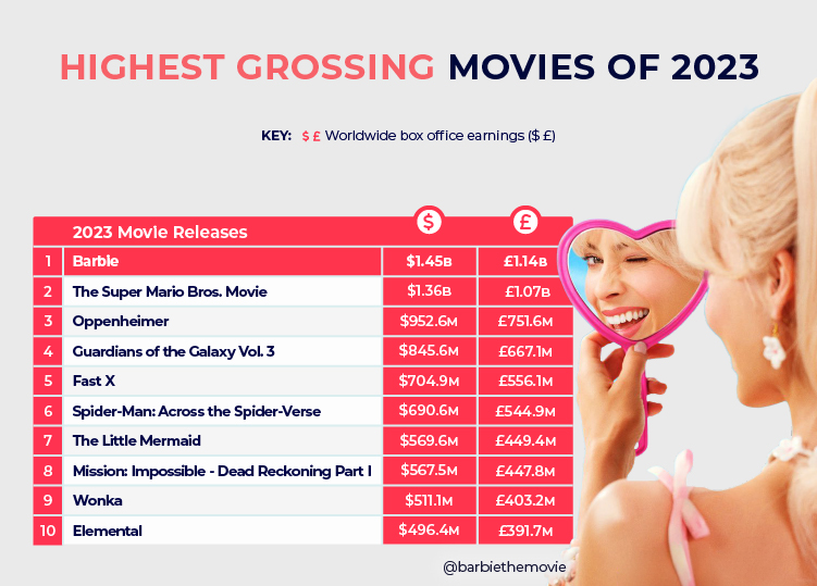 Highest Grossing Movies 2023