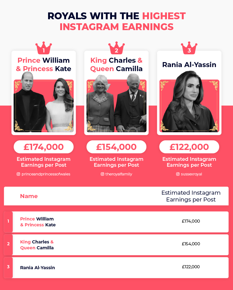 Highest Instagram Earnings Royals