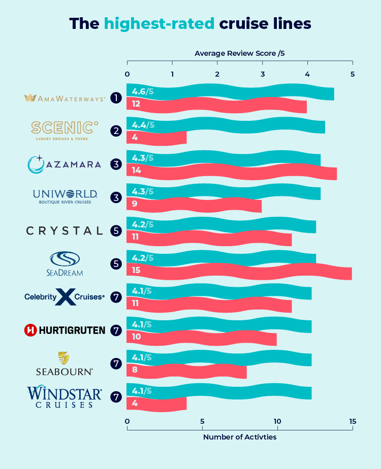 Highest-Rated Cruise Lines