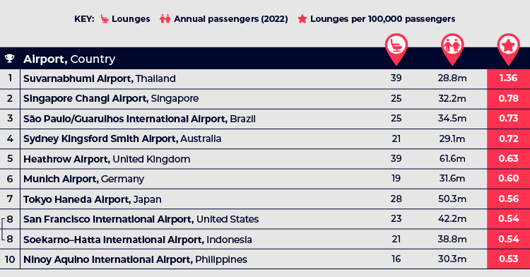 Lounge Ratio Table