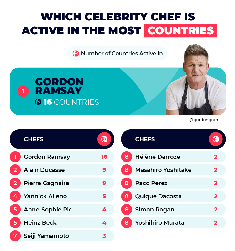 Most Active Celebrity Chef