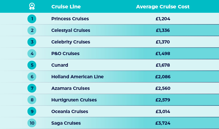 Most Affordable Cruise Lines Table