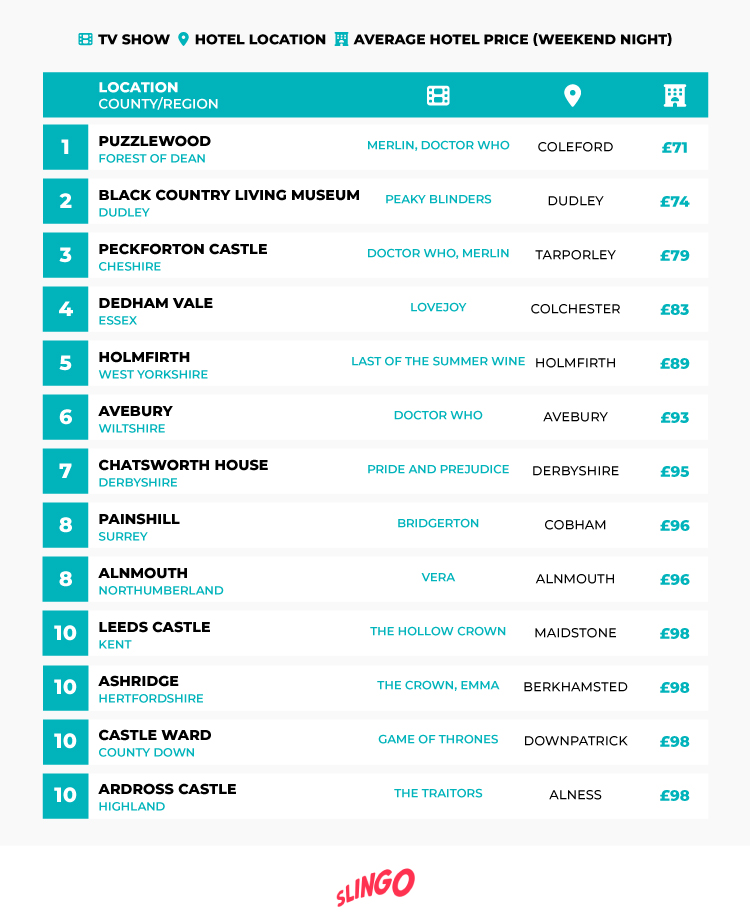 most affordable filming locations table