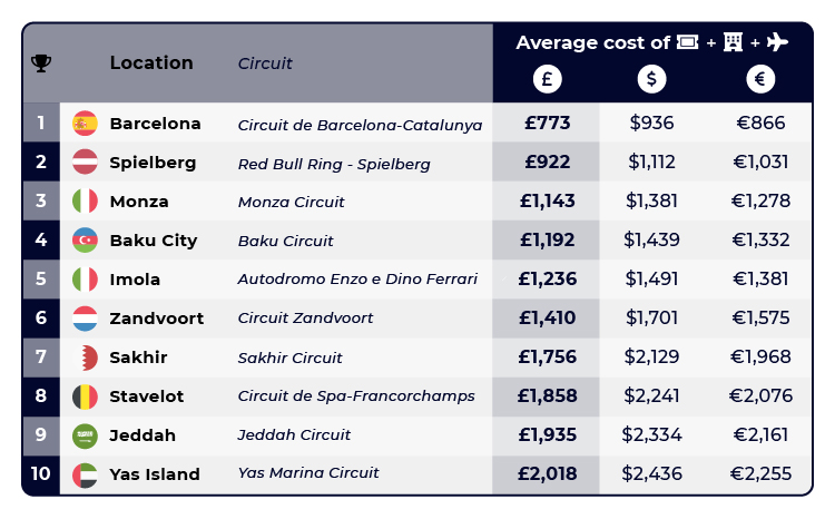 Most Affordable Formula One Destinations Table