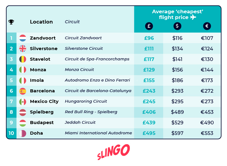 Most Affordable Formula One Flights Table