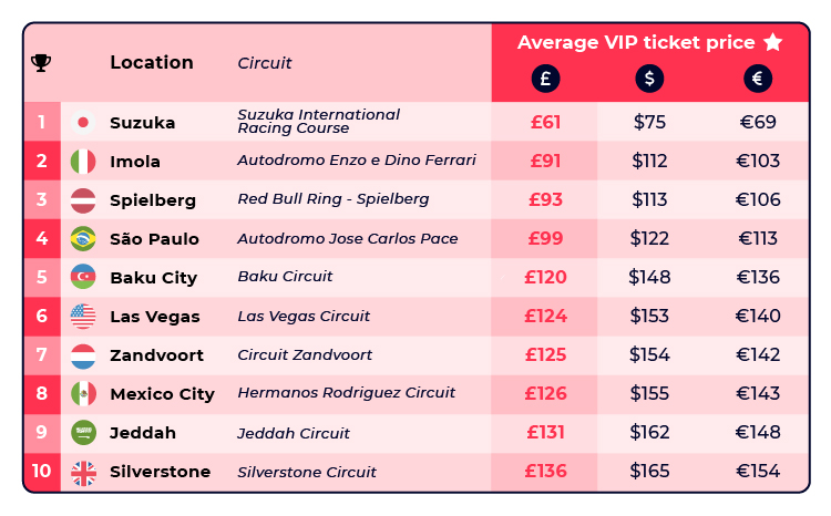 Most Affordable Formula One Hotels Table