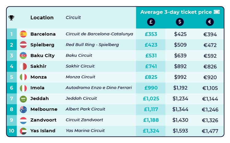 Most Affordable Formula One Tickets Table