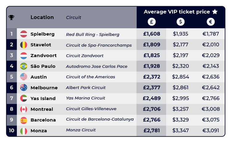Most Affordable Formula One VIP Experiences Table