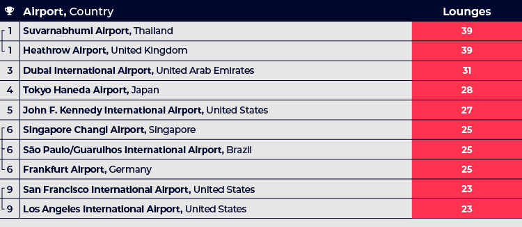 Most Airport Lounges Table