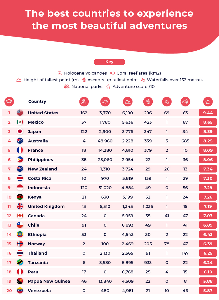 Most Beautiful Adventures Countries Table