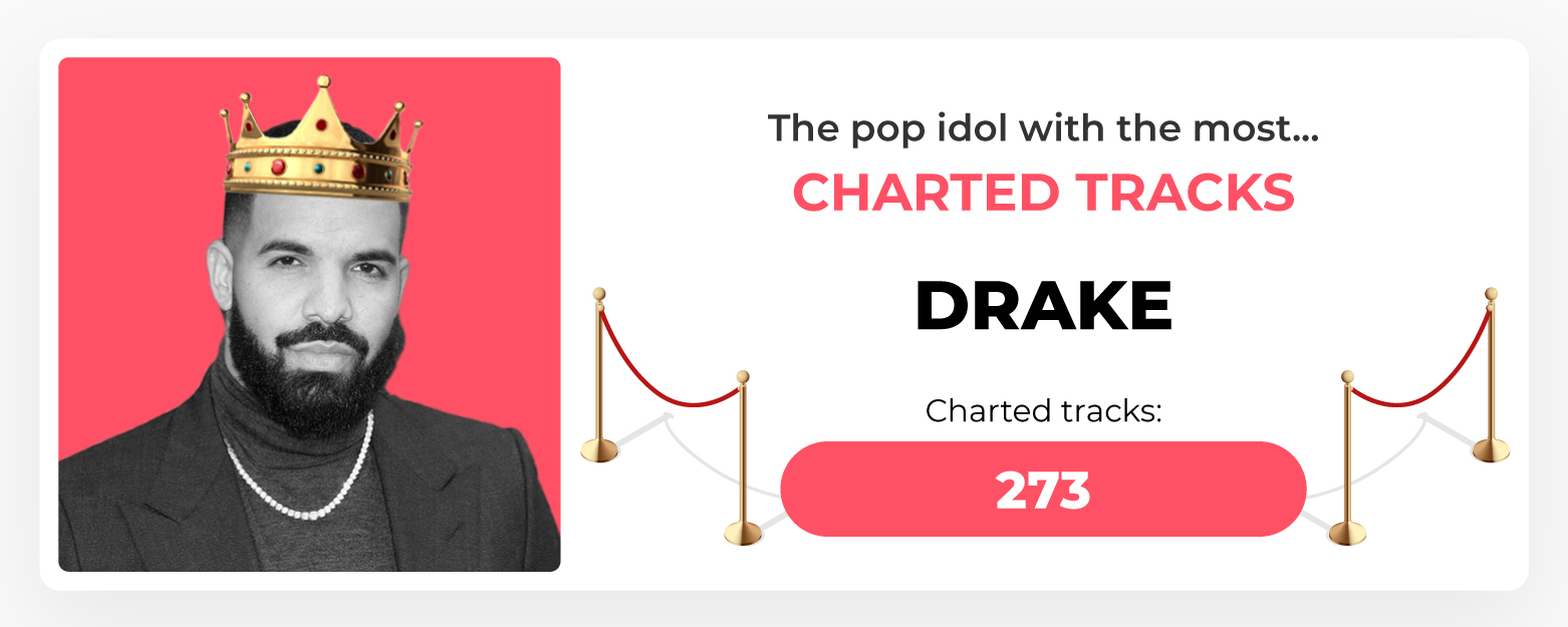Most Charted Tracks Pop Idol