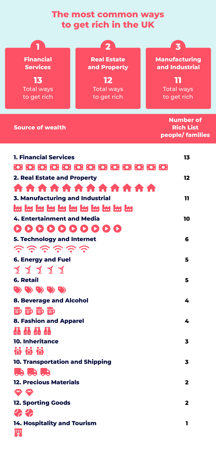 Most Common Ways to Get Rich UK
