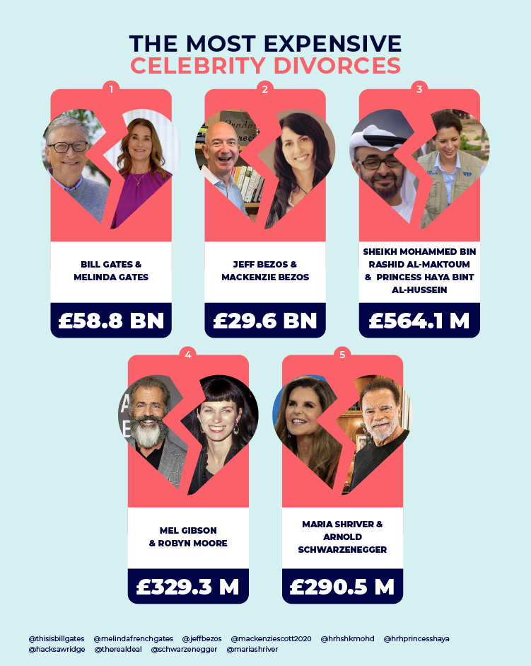 Most Expensive Celebrity Divorces