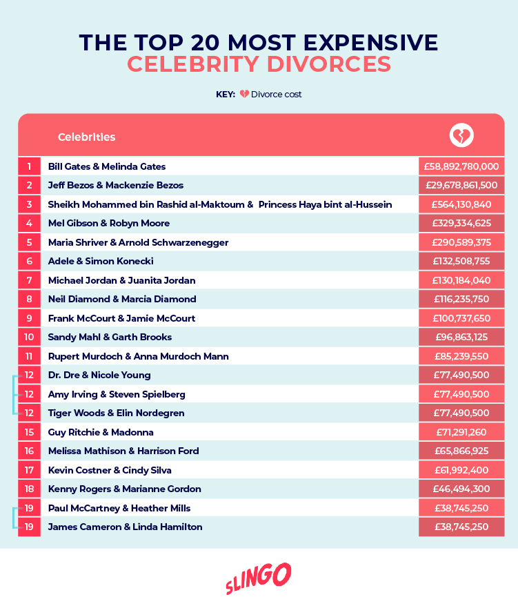 Most Expensive Celebrity Divorces Table