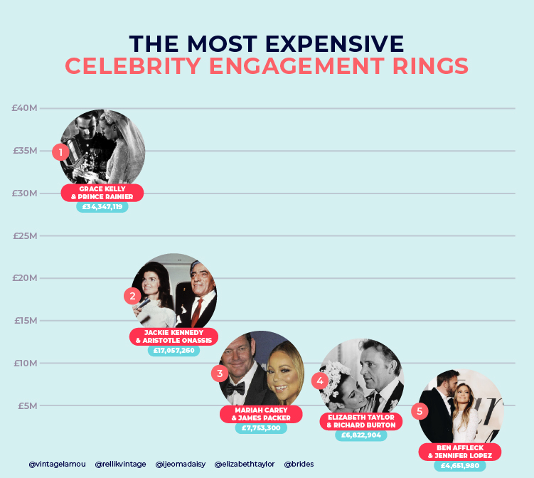 Most Expensive Celebrity Engagement Rings