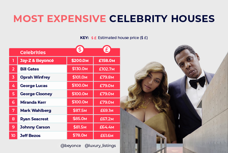 Most Expensive Celebrity Houses