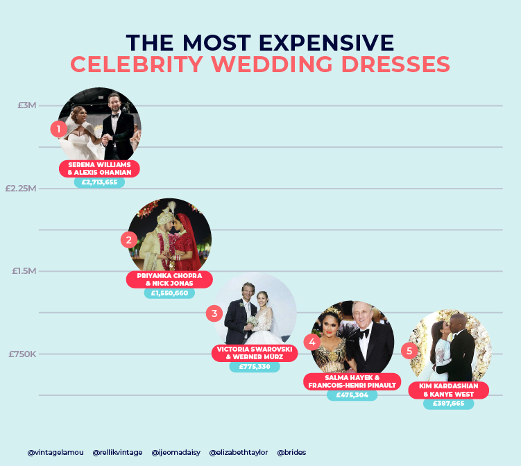 Most Expensive Celebrity Wedding Dresses