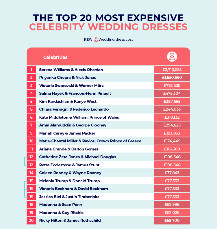 Most Expensive Celebrity Wedding Dresses Table