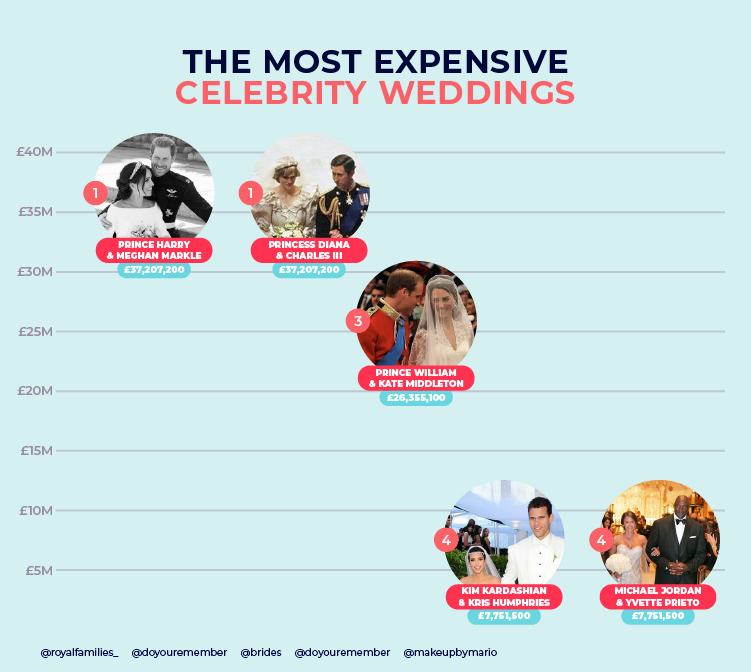 Most Expensive Celebrity Weddings