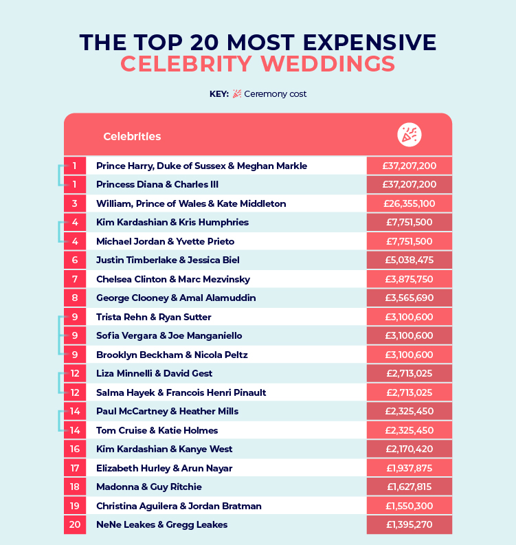Most Expensive Celebrity Weddings Table