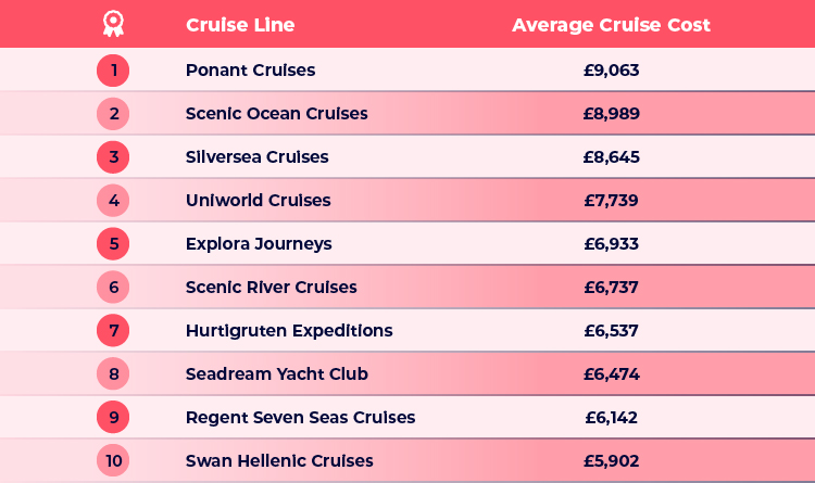 Most Expensive Cruise Lines Table