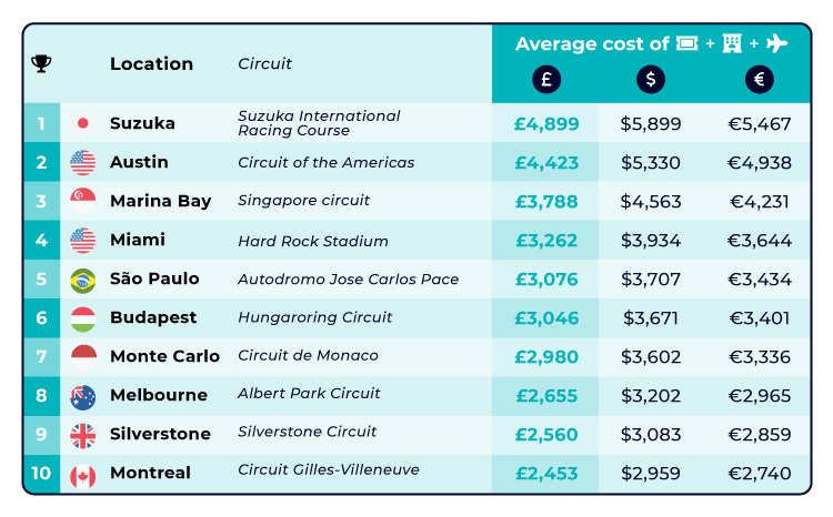Most Expensive Formula One Destinations Table
