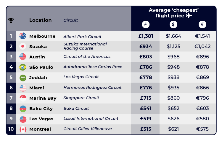 Most Expensive Formula One Flights Table