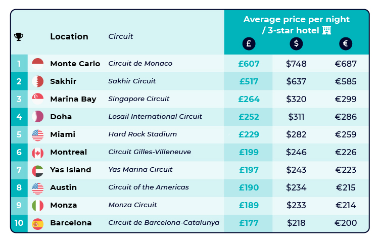 Most Expensive Formula One Hotels Table