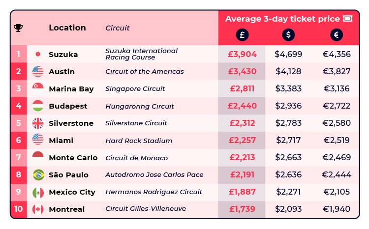 Most Expensive Formula One Tickets Table