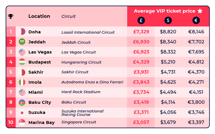 Most Expensive Formula One VIP Experiences Table