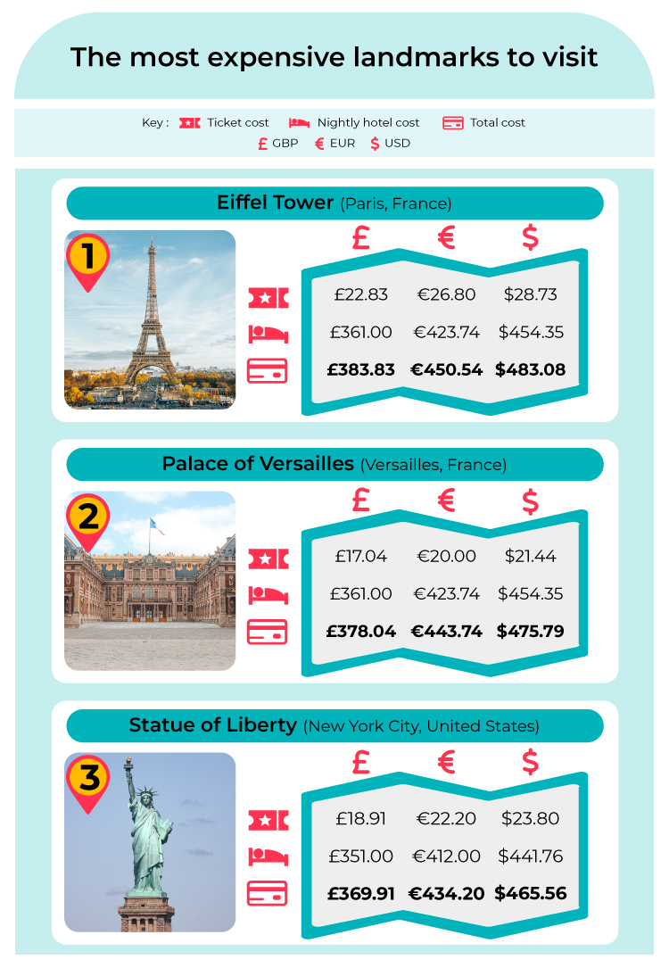 Most Expensive Landmarks to Visit