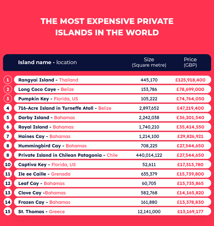Most Expensive Private Islands Table