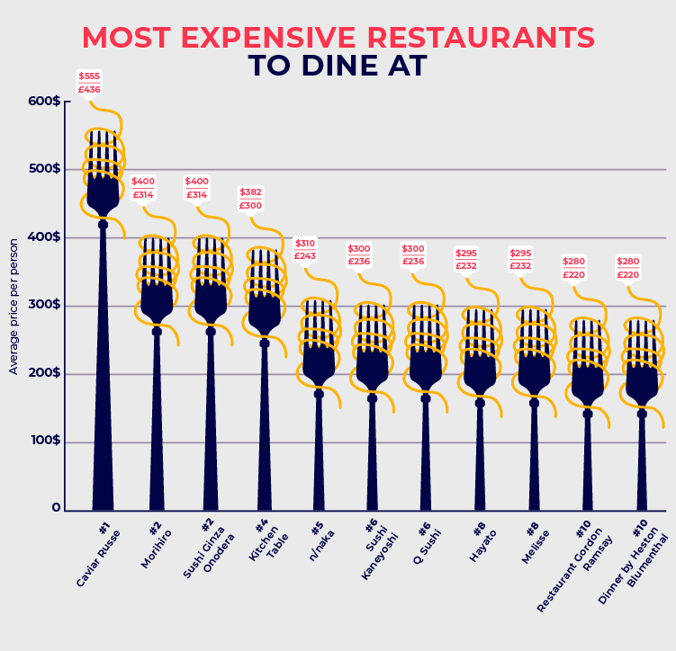 Most Expensive Restaurants to Dine