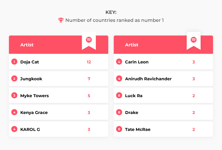Most Featured Number-One Artists Spotify Table