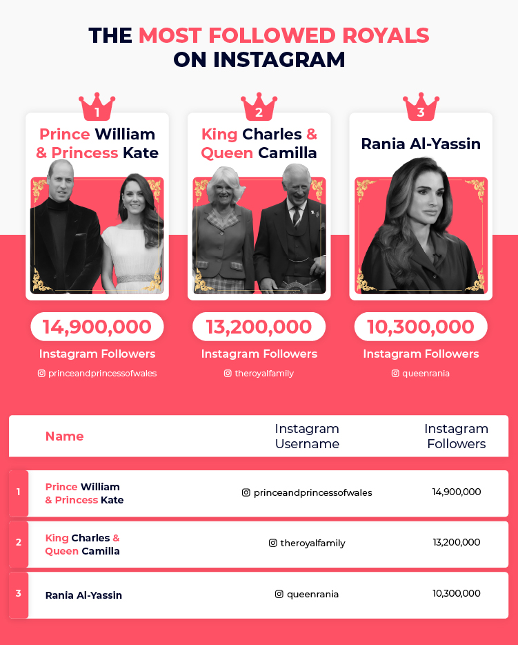Most Followed Royals Instagram