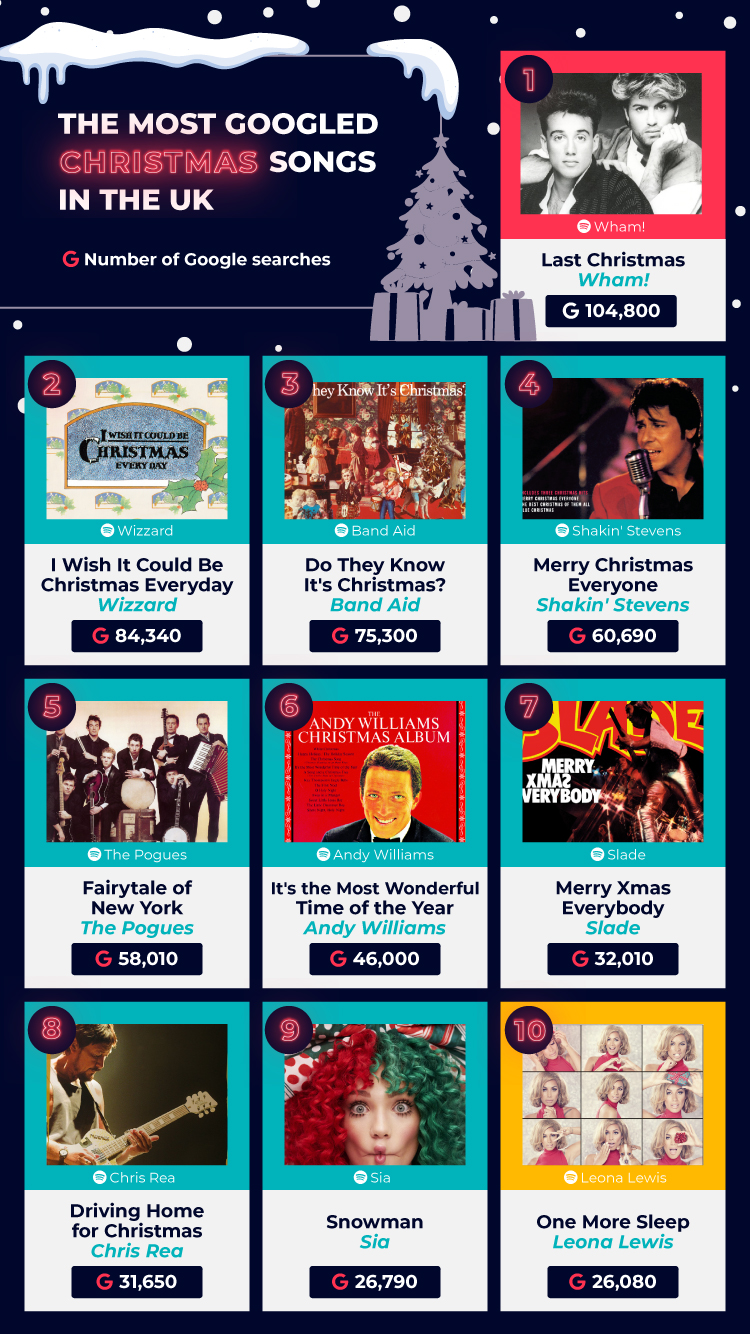 Most Googled Christmas Songs UK
