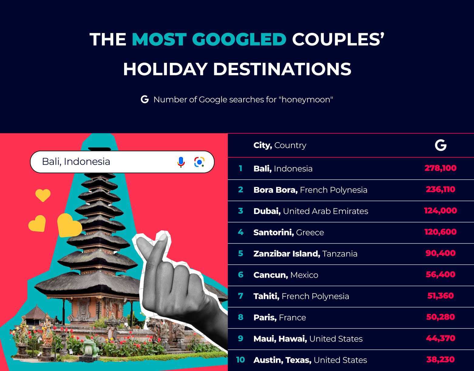 Most Googled Couples Holiday Destinations