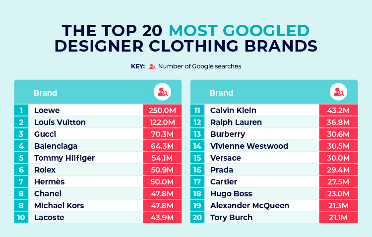 Most Googled Designer Clothing Brands Table