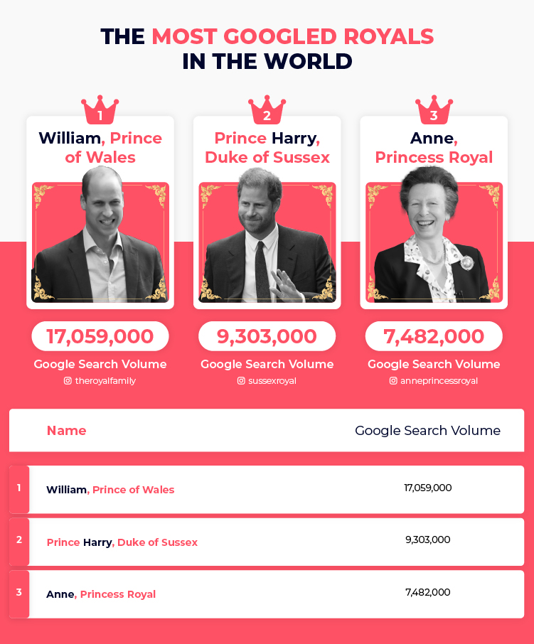 Most Googled Royals