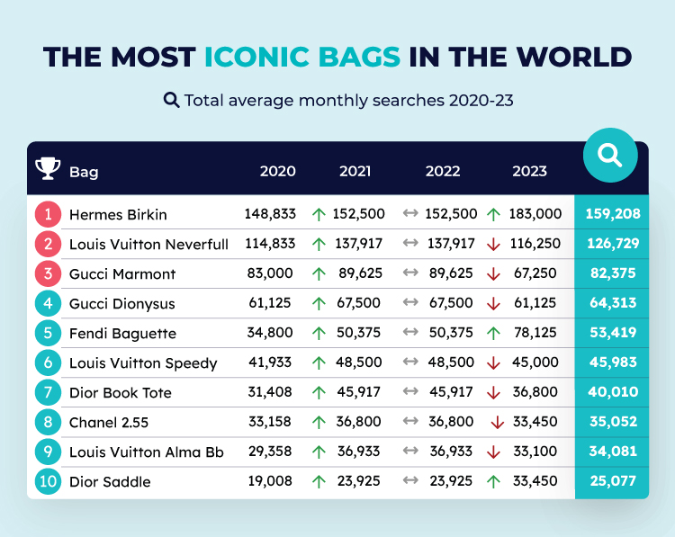 Most Iconic Bags Table