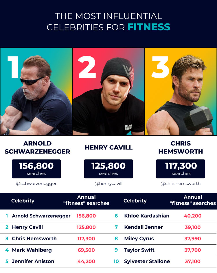 Most Influential Celebrities Fitness