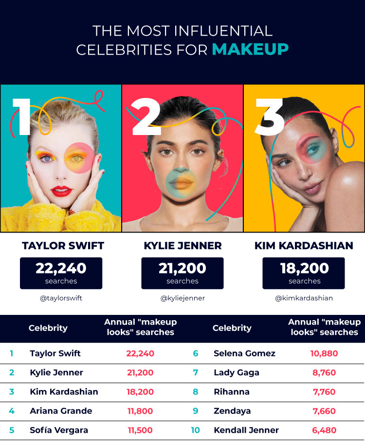 Most Influential Celebrities Makeup