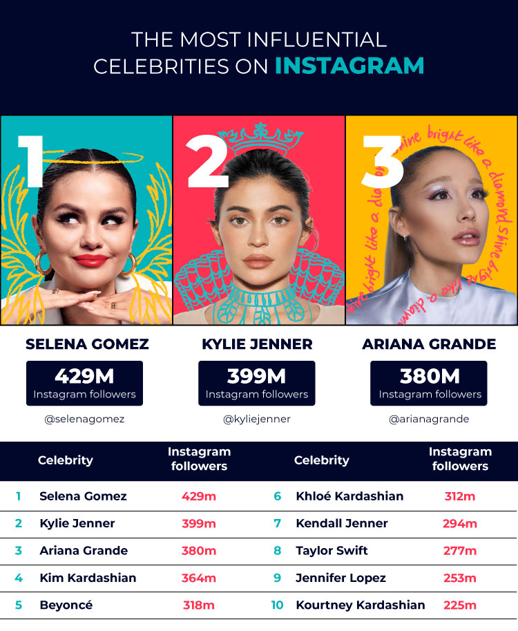 Most Influential Celebrities Social Media