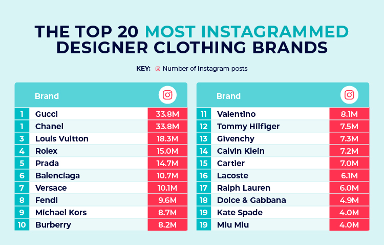 Most Instagrammed Designer Clothing Brands Table