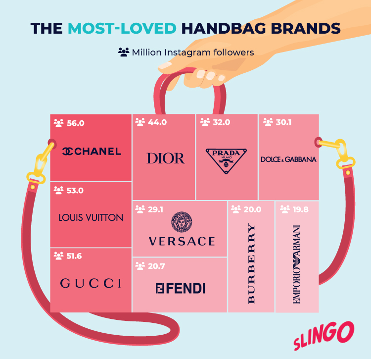 Most-Loved Handbag Brands