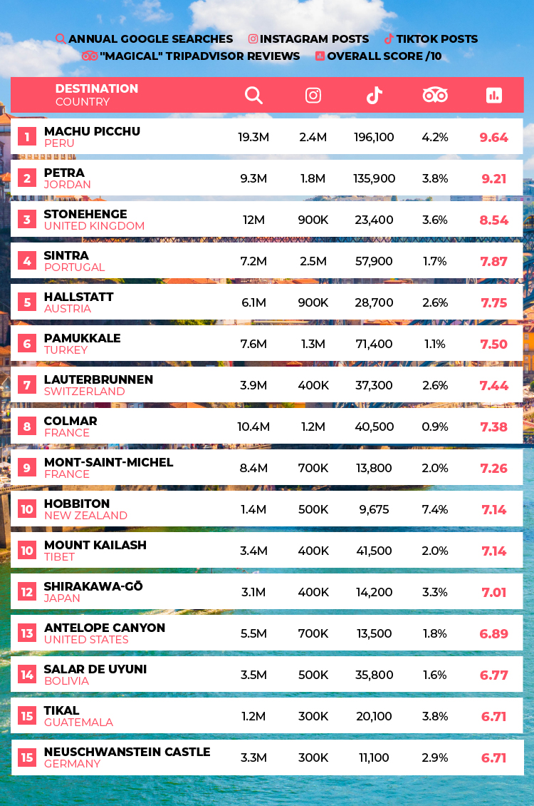 Most Magical Destinations Table