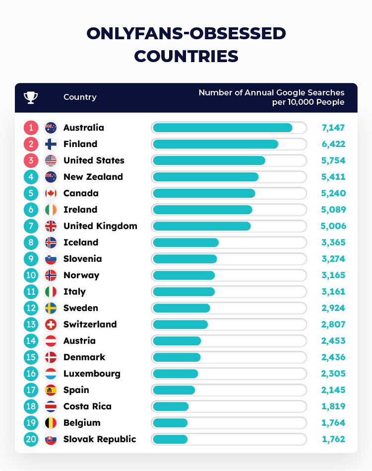 Most OnlyFans-Obsessed Countries Table